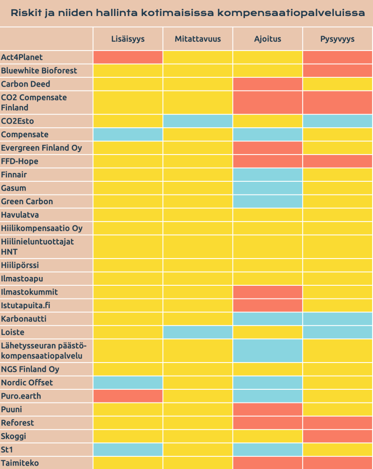 Taulukossa on kuvattuna kotimaiset kompensaatiopalvelut sekä niihin liittyvät riskit