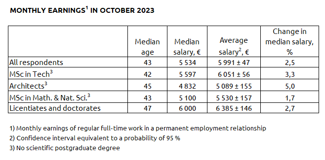 Monthly earnings in October 2023.