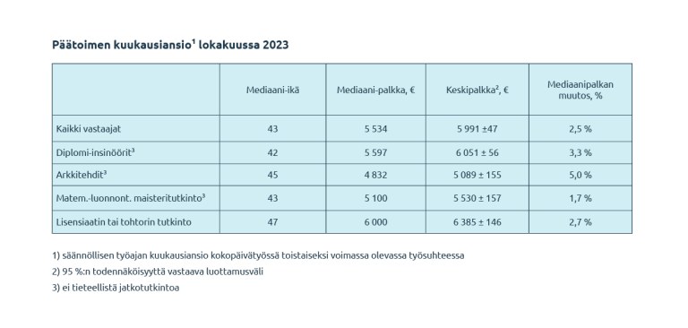 Taulukko palkoista.