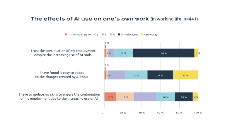 Figure 4. The distribution of responses to statements on the effects of AI use on one’s own work, respondents in working life. 