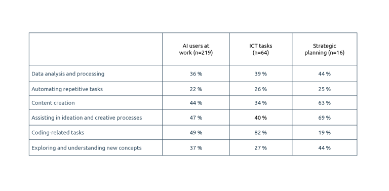 Table 1. The use of AI use among respondents in working life, examples of ICT tasks and strategic planning tasks (only AI users). 