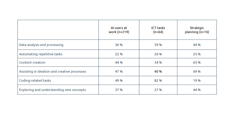 Table 1. The use of AI use among respondents in working life, examples of ICT tasks and strategic planning tasks (only AI users).