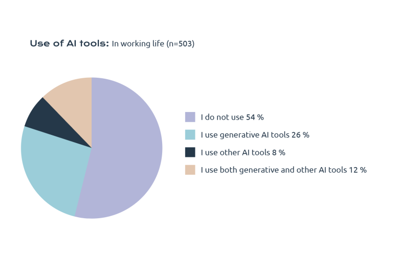Figure 2. The use of AI tools at work among those working in the tech field. 