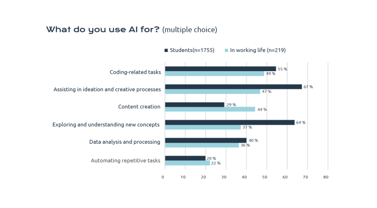 Figure 3. The targets of AI use among those working in tech and students (only AI users).
