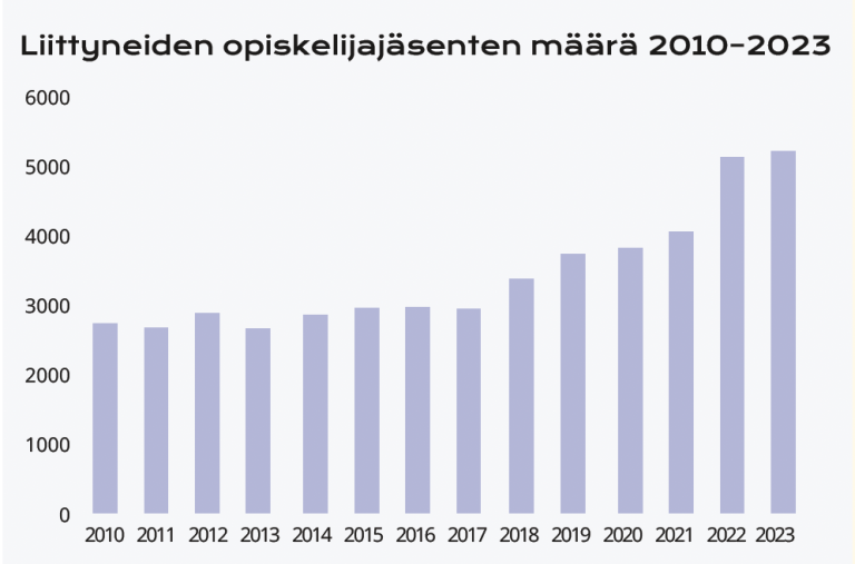 Taulukko opiskelijamäärän kehityksestä 2010-2023.