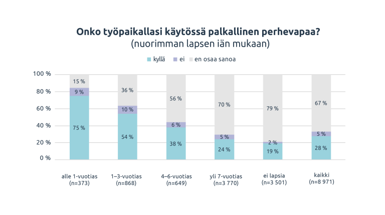 Kuvio otsikolla onko työpaikallasi käytössä palkallinen perhvapaa.