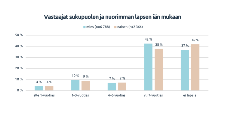 Kuviossa tutkimuksen vastaajat sukupuolen ja nuorimman lapsen iän mukaan.