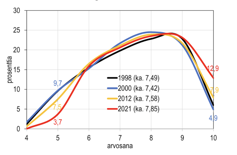 Kuvio arvosanojen kehittymisestä.