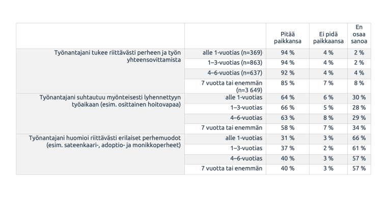 Taulukko työnantajan perhemyönteisyydestä.