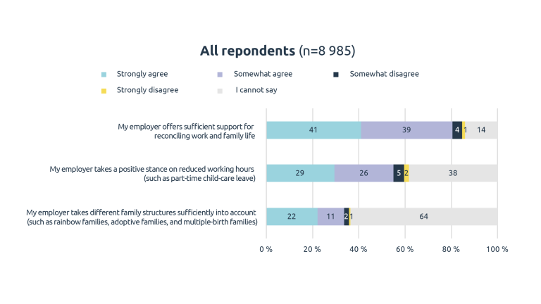 Figure 3: employer’s family-friendliness.