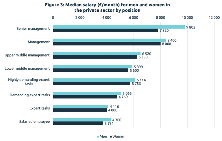 Figure 3: Median salary (€/month) for men and women in the private sector by position