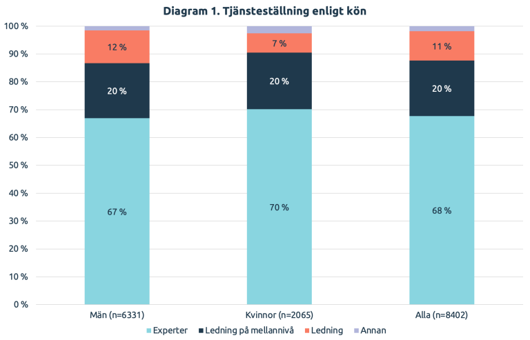 Diagram 1. Tjänsteställning enligt kön