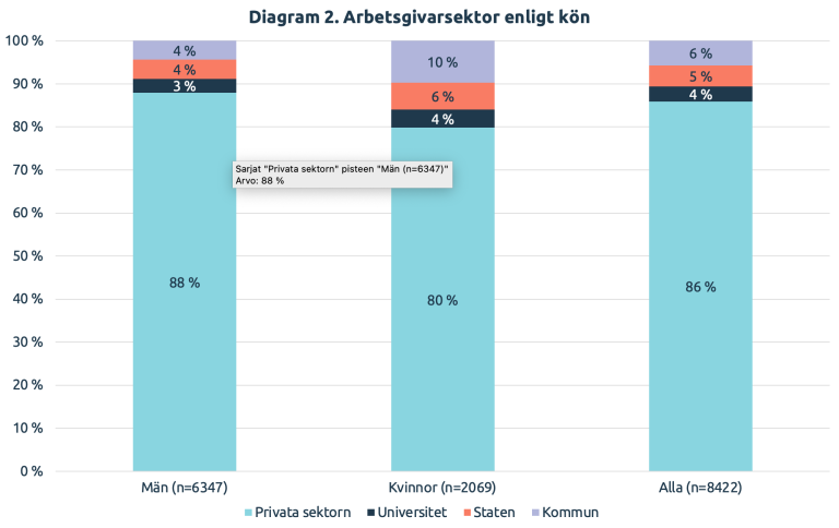 Diagram 2. Arbetsgivarsektor enligt kön