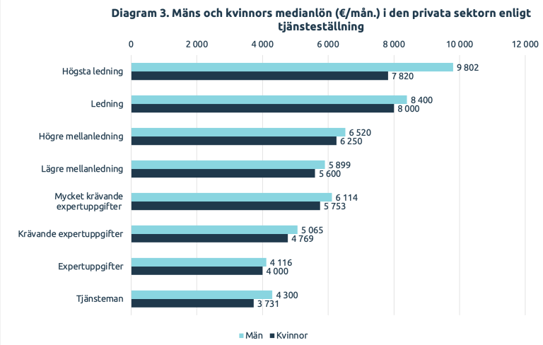Diagram 3. Mäns och kvinnors medianlön (€/mån.) i den privata sektorn enligt tjänsteställning