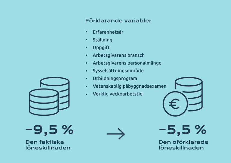 Olika bakgrundsvariabler förklarar dock bara knappt hälften av löneskillnaden mellan kvinnor och män. När de har beaktats återstår fortfarande en så kallad oförklarad löneskillnad på 5,5 procent.