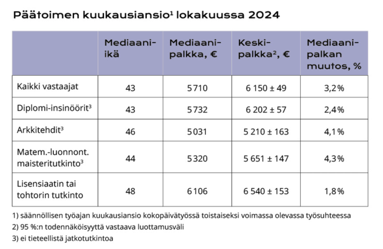 Palkkataulukko.