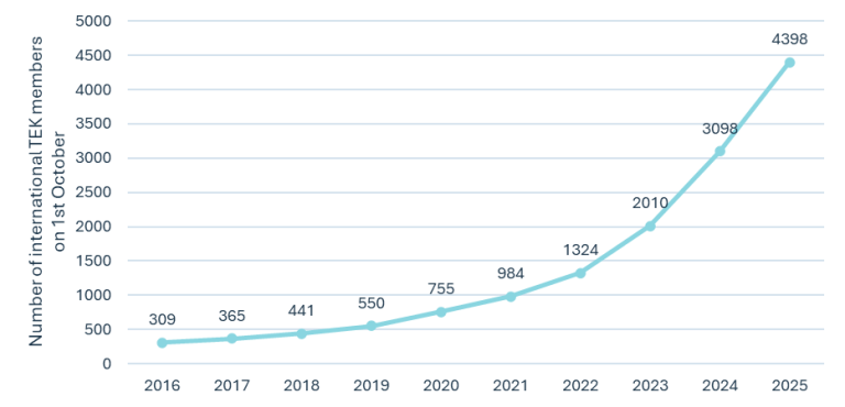 TEK's international members 2016-2025.