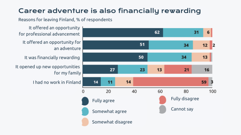 Reasons for leaving Finland, salaries abroad 2024