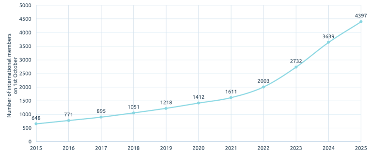 TEK's international members 2016-2025.