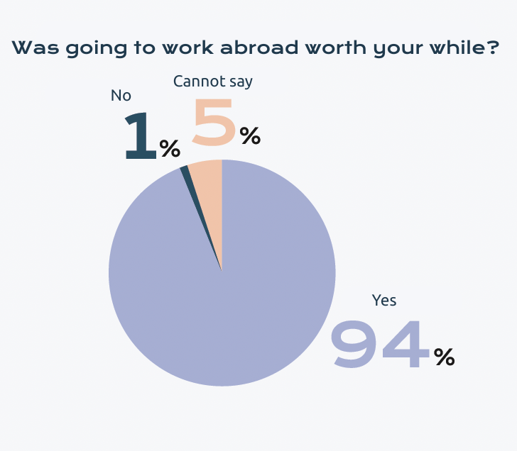 Was it worth it going abroad, salaries abroad 2024, ulkomaanpalkkatutkimus.