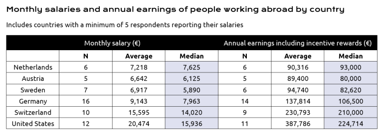Monthly salaries abroad by country 2024.