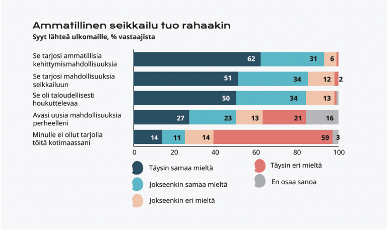 Kaavio syistö lähteä ulkomaille.