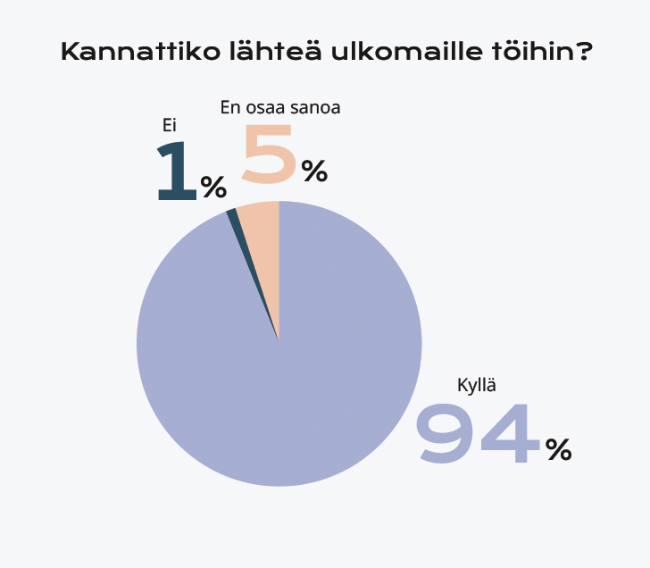 Kuvio ulmomaille lähtemisen kannattavuudesta.