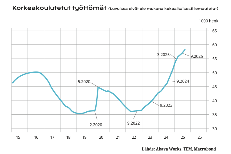Kaavio korkeakoulutettujen työttömyydestä
