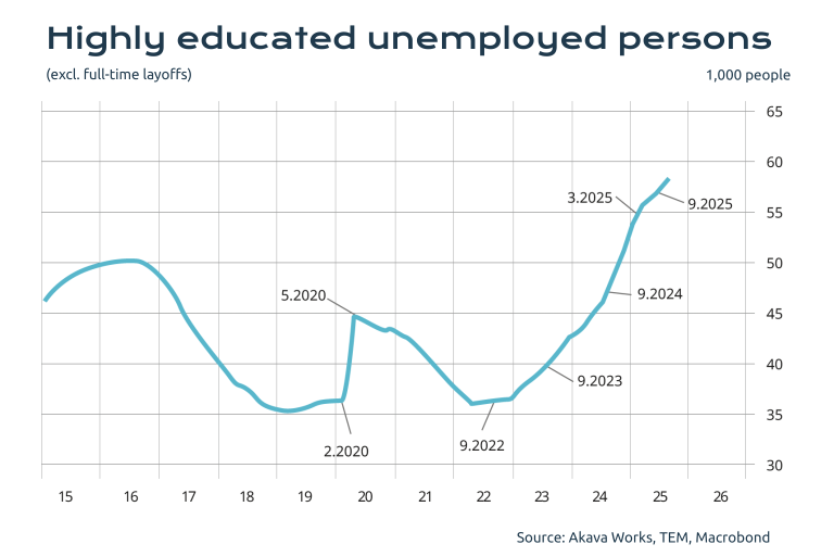 Highly educated unemployed persons 2025.