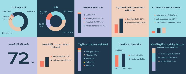 Opiskelijatutkimus 2025.