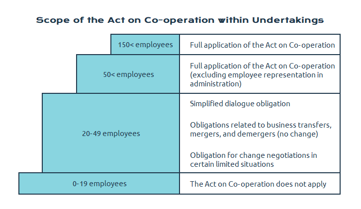 Scope of Act on Co-operation within Undertakings 2025.