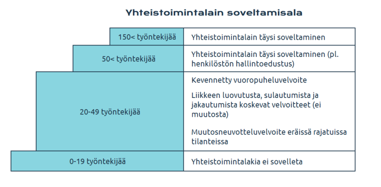 Yhteistoimintalain soveltamisala 2025.