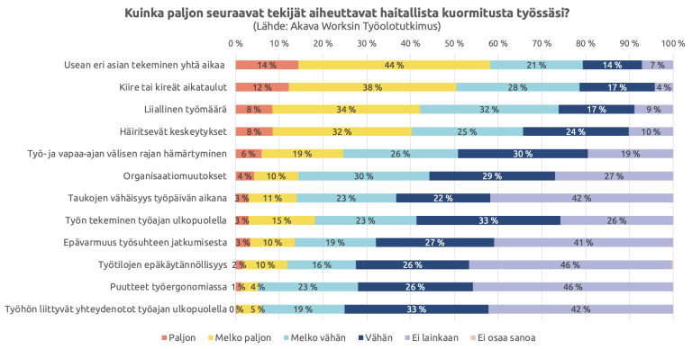 Graafi otsikolla kuinka paljon seuraavat tekijät aiheuttavat haitallista kuormitusta työssäsi.