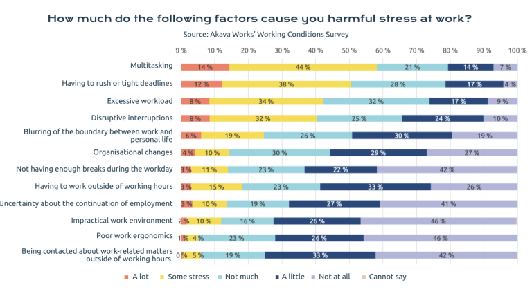 Akava Works työssäolotutkimus EN