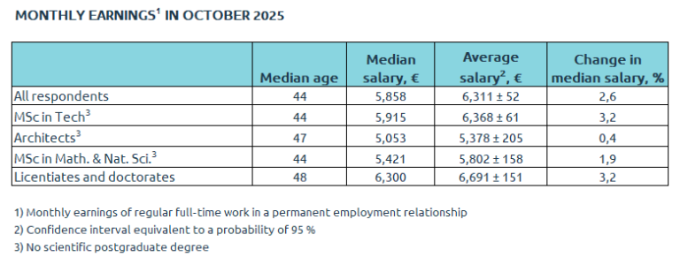 Monthly earnings in October 2025, LMS, TMT, TEK.