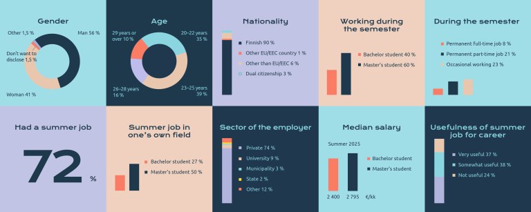 Opiskelijatutkimus 2025 infograafi EN.