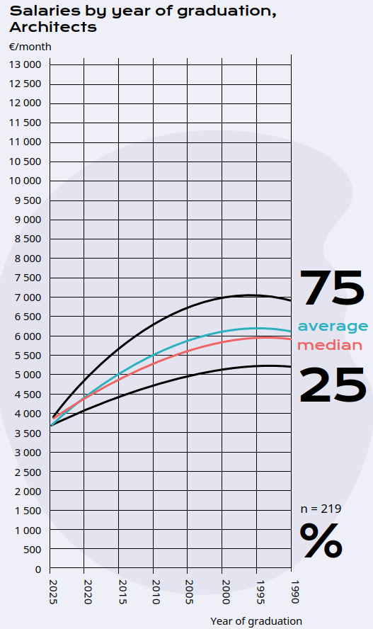 Architect salaries, TMT 2025.