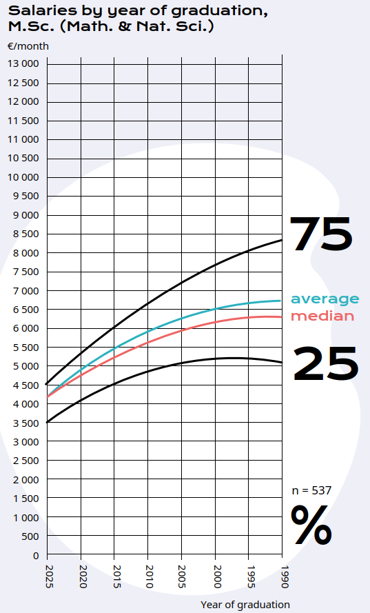 MSc in Math. & Nat. Sci. salaries, TMT 2025.