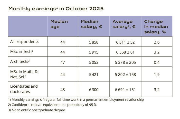 Monthly earnings 2025.