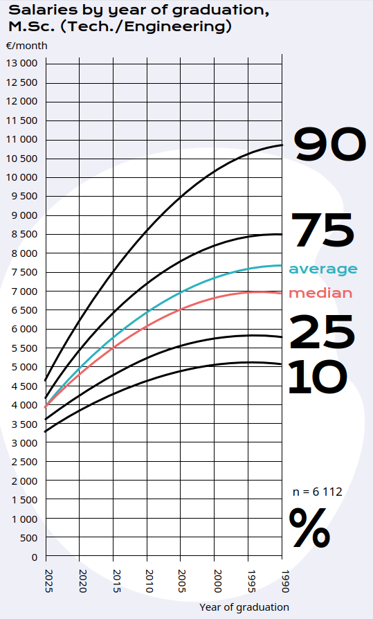 MSc in Tech/Engineering salaries, TMT 2025.
