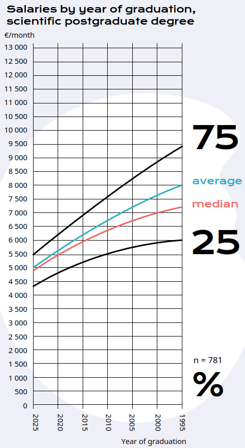 Post grad salaries, TMT 2025.