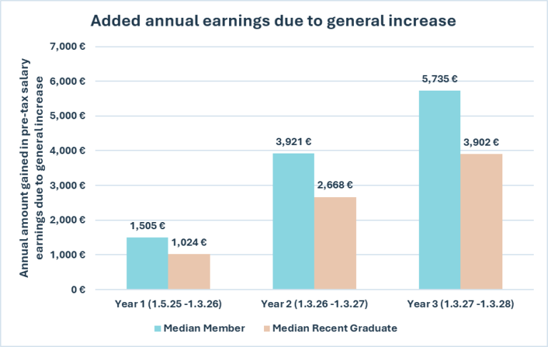 Added earnings due to general increase.