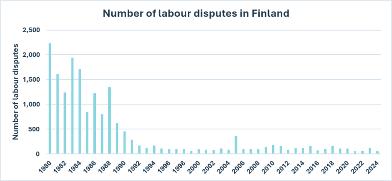 Number of labour disputes in Finland.