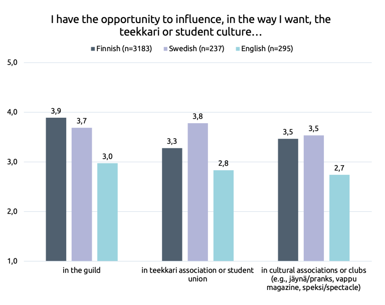 Figure about students’ views on opportunities to influence thse student culture.