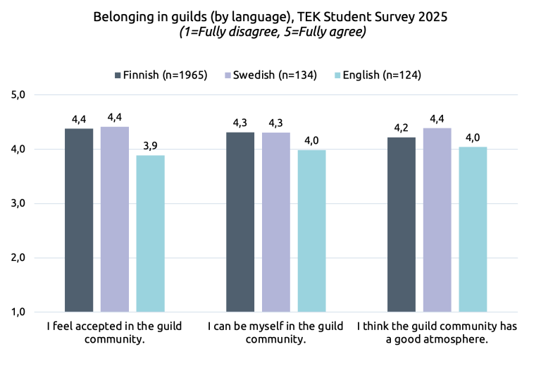 Figure about belonging in guild culture, by language group. 