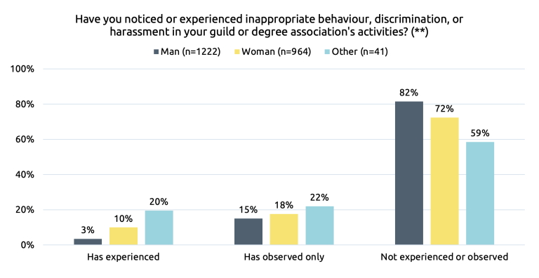 Figure about observations and experiences of inappropriate behaviour, by gender. 