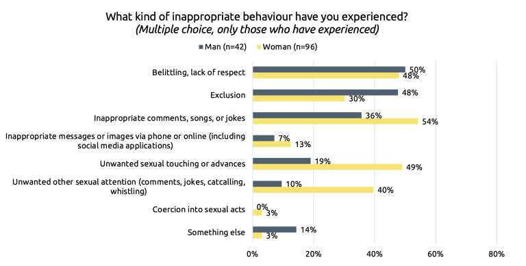 Figure about experiences of inappropriate behaviour, by gender. 