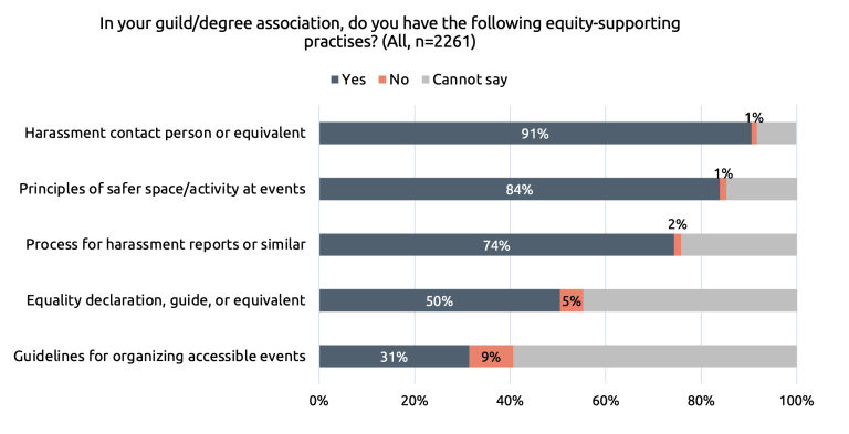 Figure about practices supporting equity in guilds. 