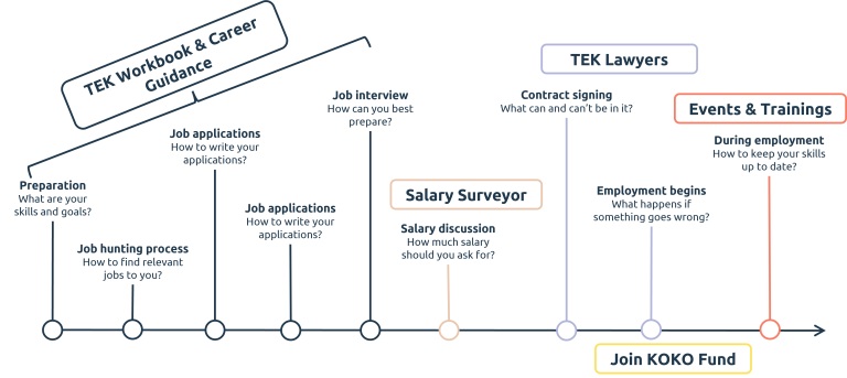 How can I get a job in technology that suits me? | TEK