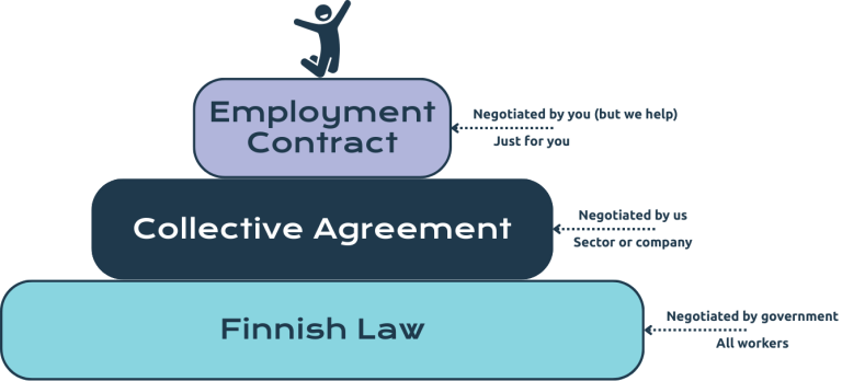 Law, collective agreements and employment contracts.